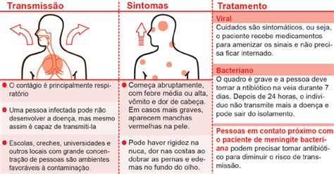 meningite viral e bacteriana